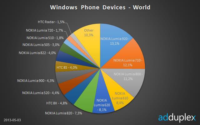 Windows Phone: su posicionamiento en el mercado mundial no es el esperado