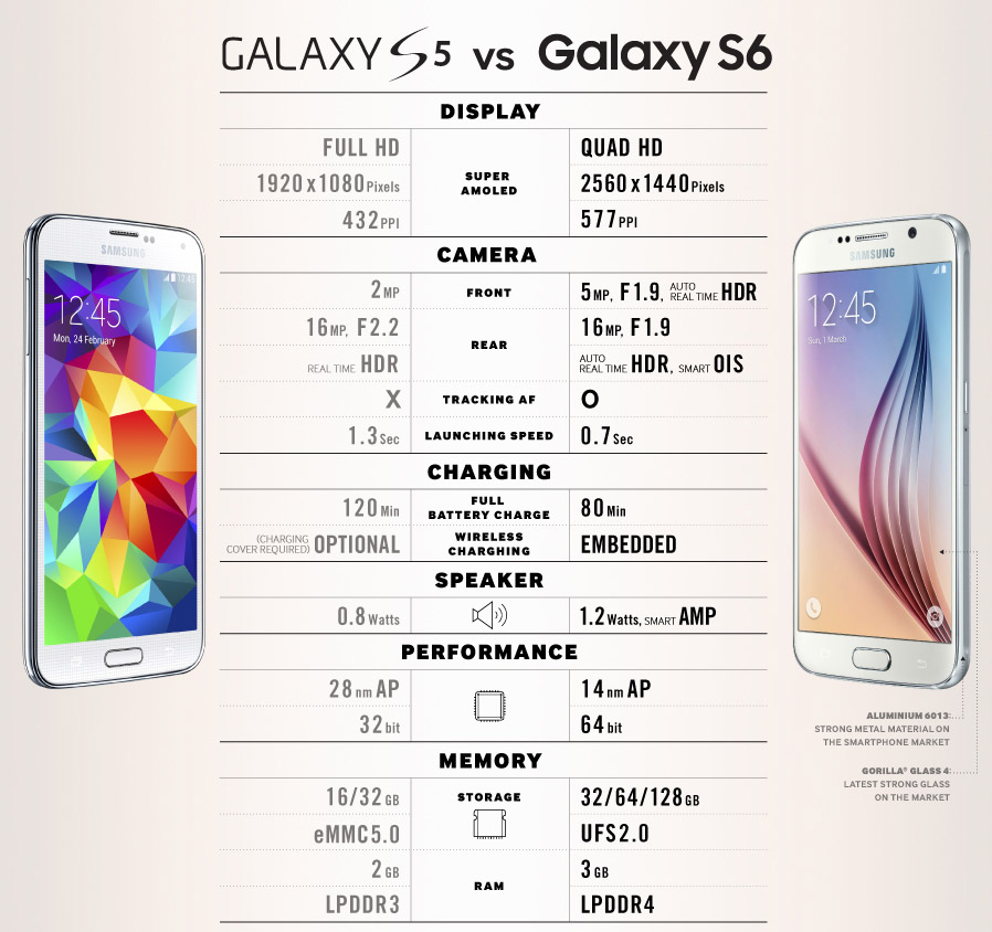 Infografía: Diferencias entre el Galaxy S5 y el Galaxy S6