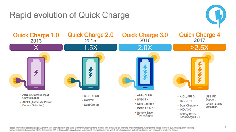 Así es Quick Charge 4+ en el Snapdragon 845
