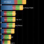 LG Optimus G: Bechmark Quadrant