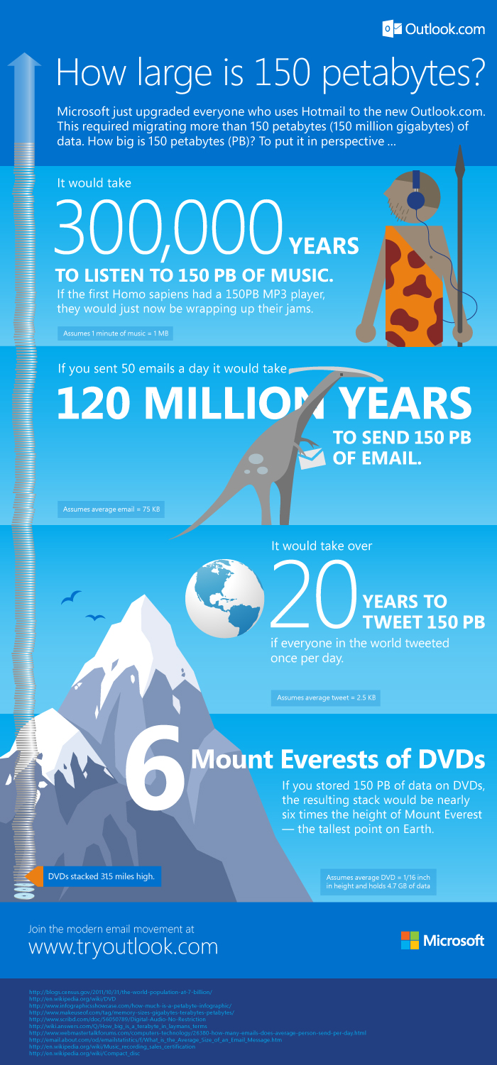 Infrografía 150 petabytes