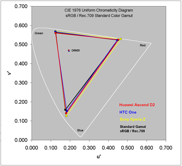 Comparativa colores HTC One Sony Xperia Z Huawei Ascend D2