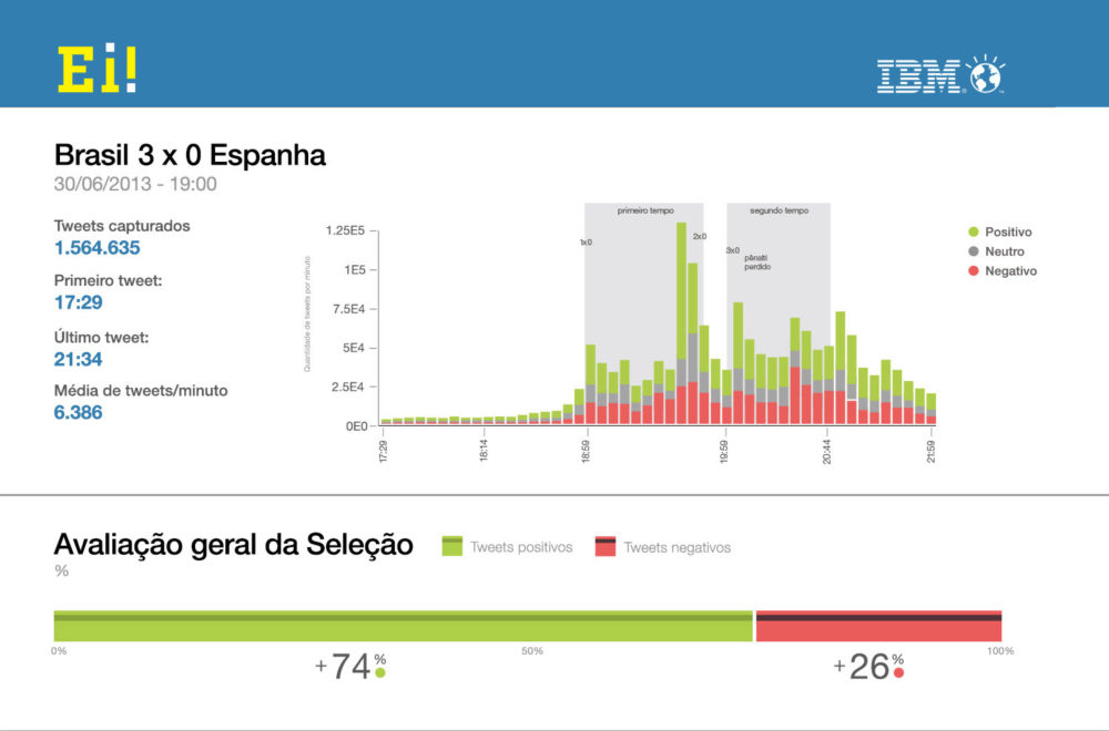 Brasil-España en Twitter