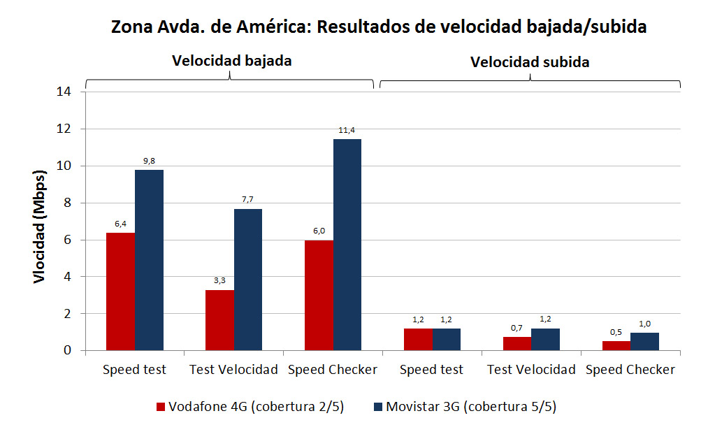 Vodafone 4G vs Movistar 3G