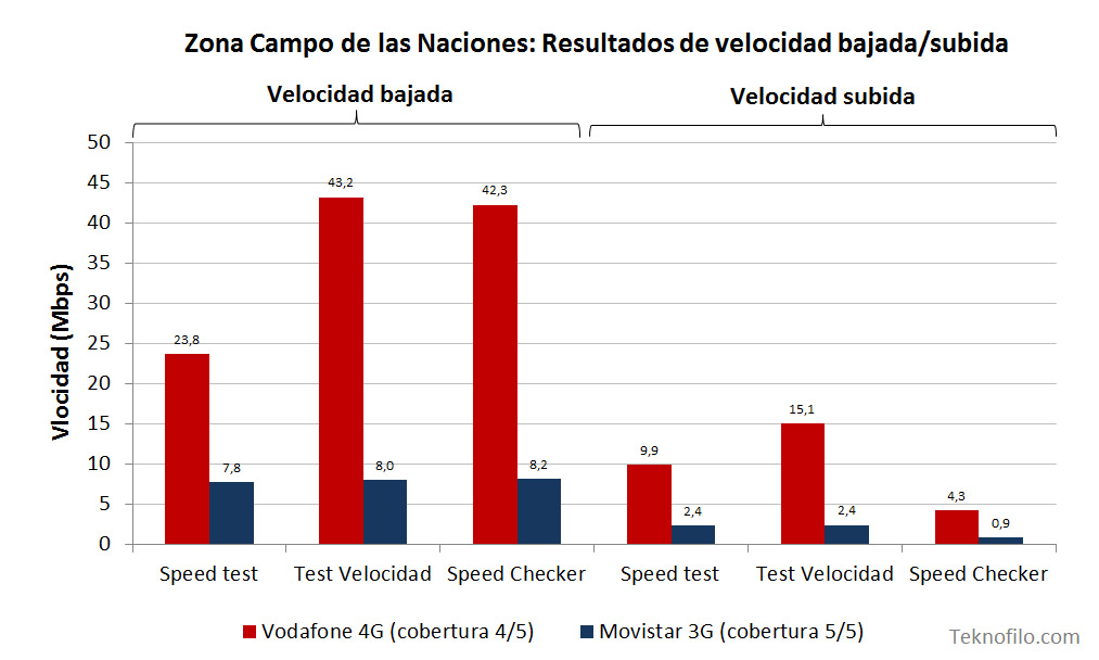 Vodafone 4G vs Movistar 3G