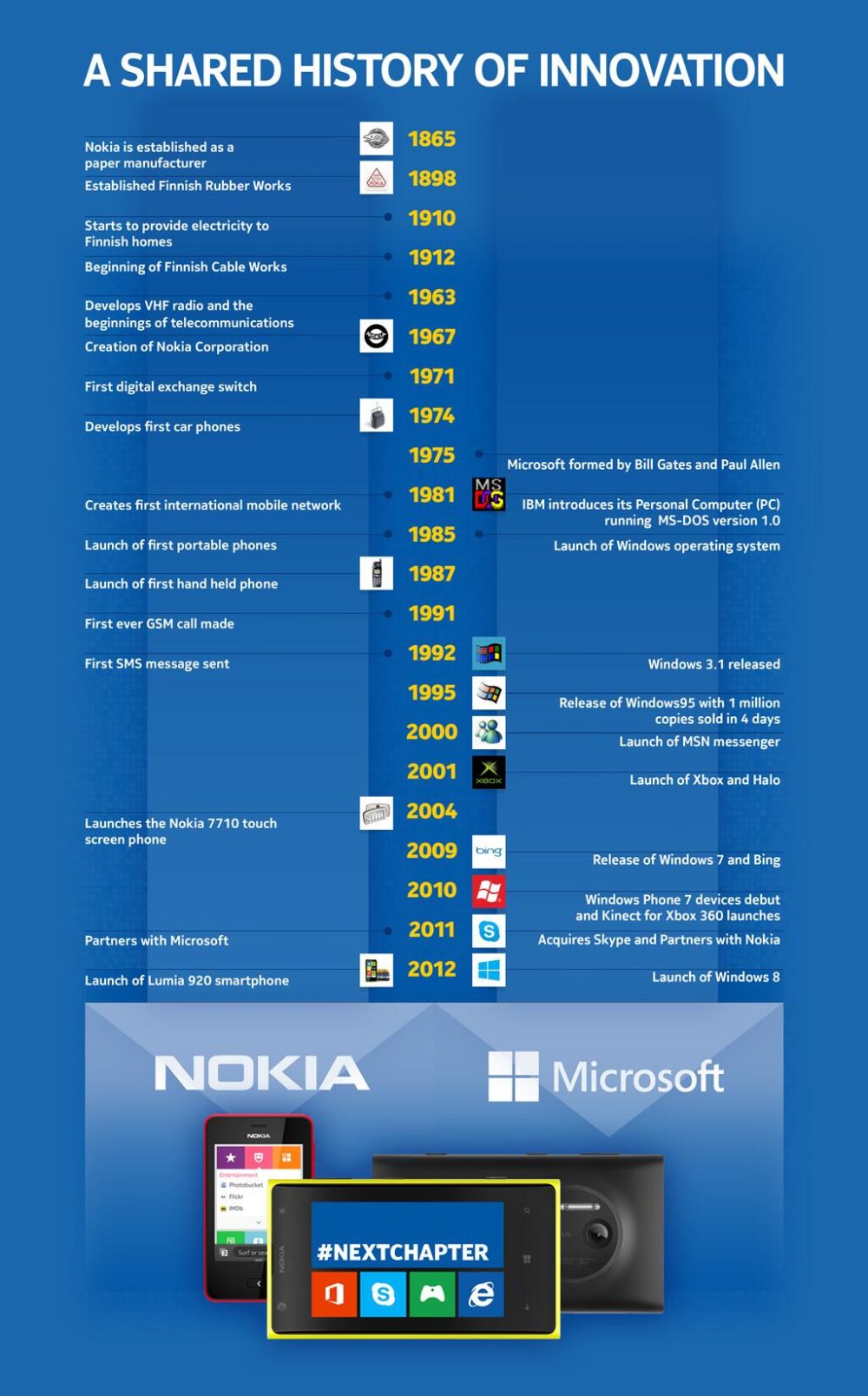 Microsoft y Nokia