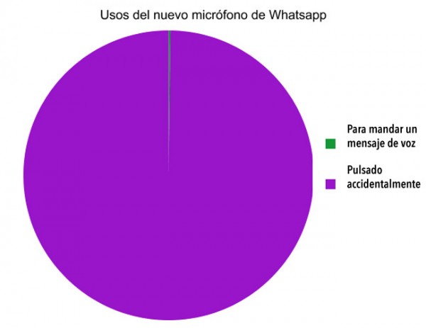 Usos del micrófono de Whatsapp