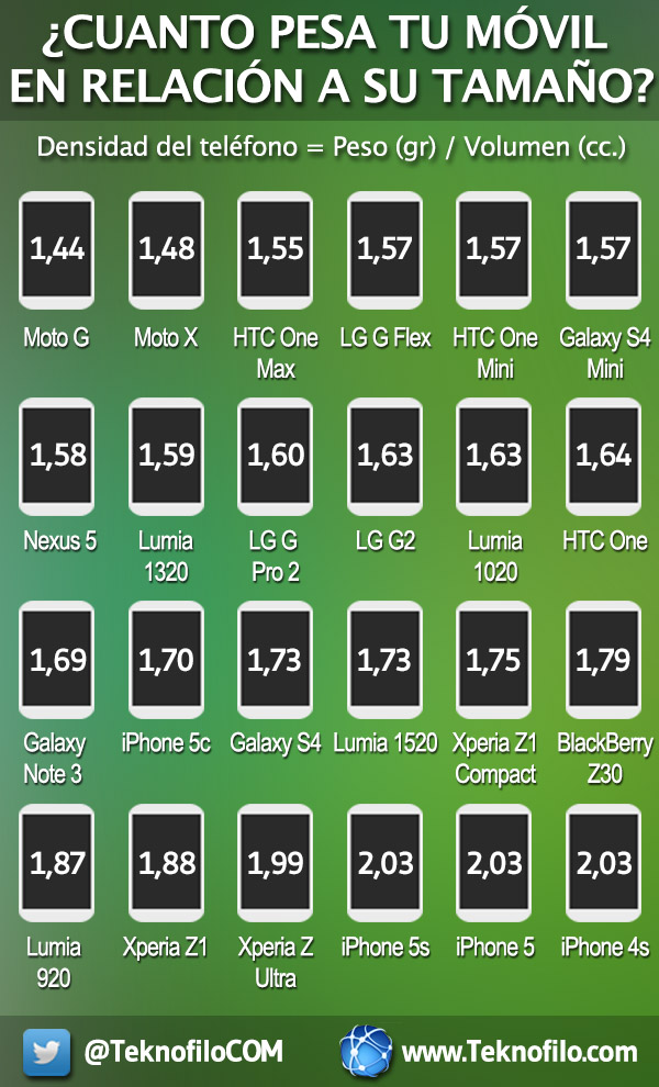 Ranking peso vs tamano moviles - Teknofilo.com