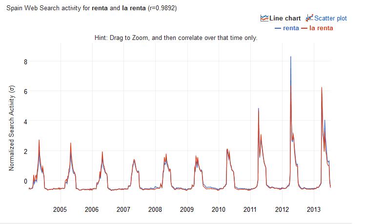 Google Correlate