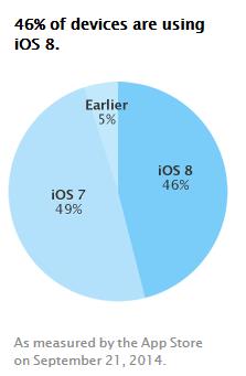 Adopción iOS 8