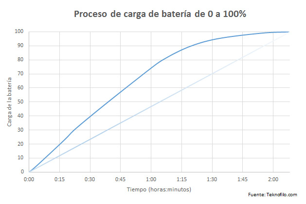 Nexus 6 - Proceso de carga completa