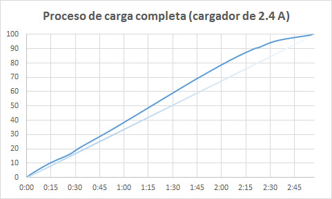 Samsung Galaxy Alpha - carga