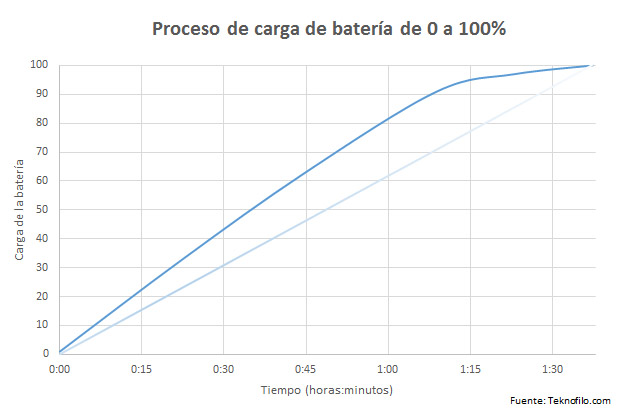 grafica carga bateria samsung galaxy note 4