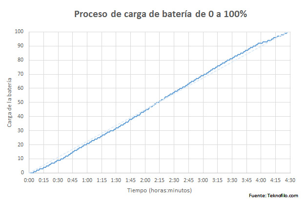 grafica carga htc one m9