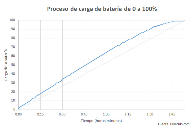 LG G4 - Bateria