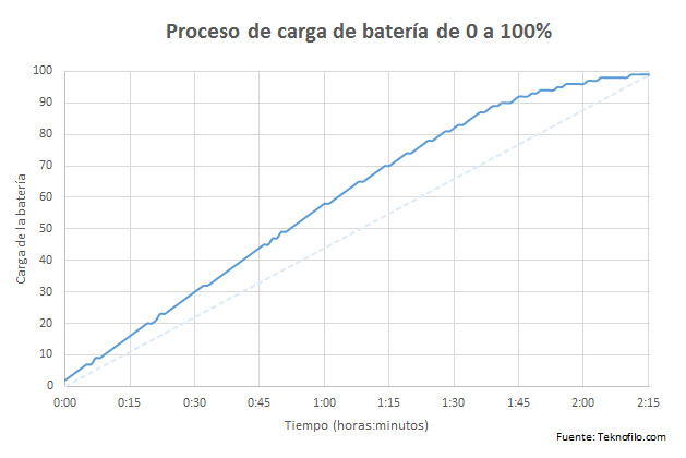 carga bateria OnePlus 2