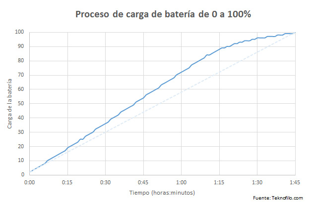 carga bateria htc one a9