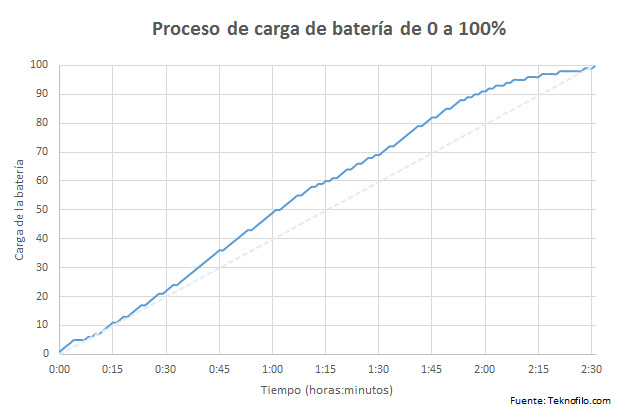 carga de bateria