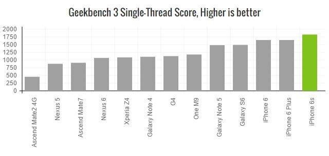iphone-6s-bench-single-640x304[1]
