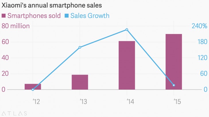 El crecimiento de Xiaomi frenó en seco en 2015 y no cumplió con las expectativas de ventas