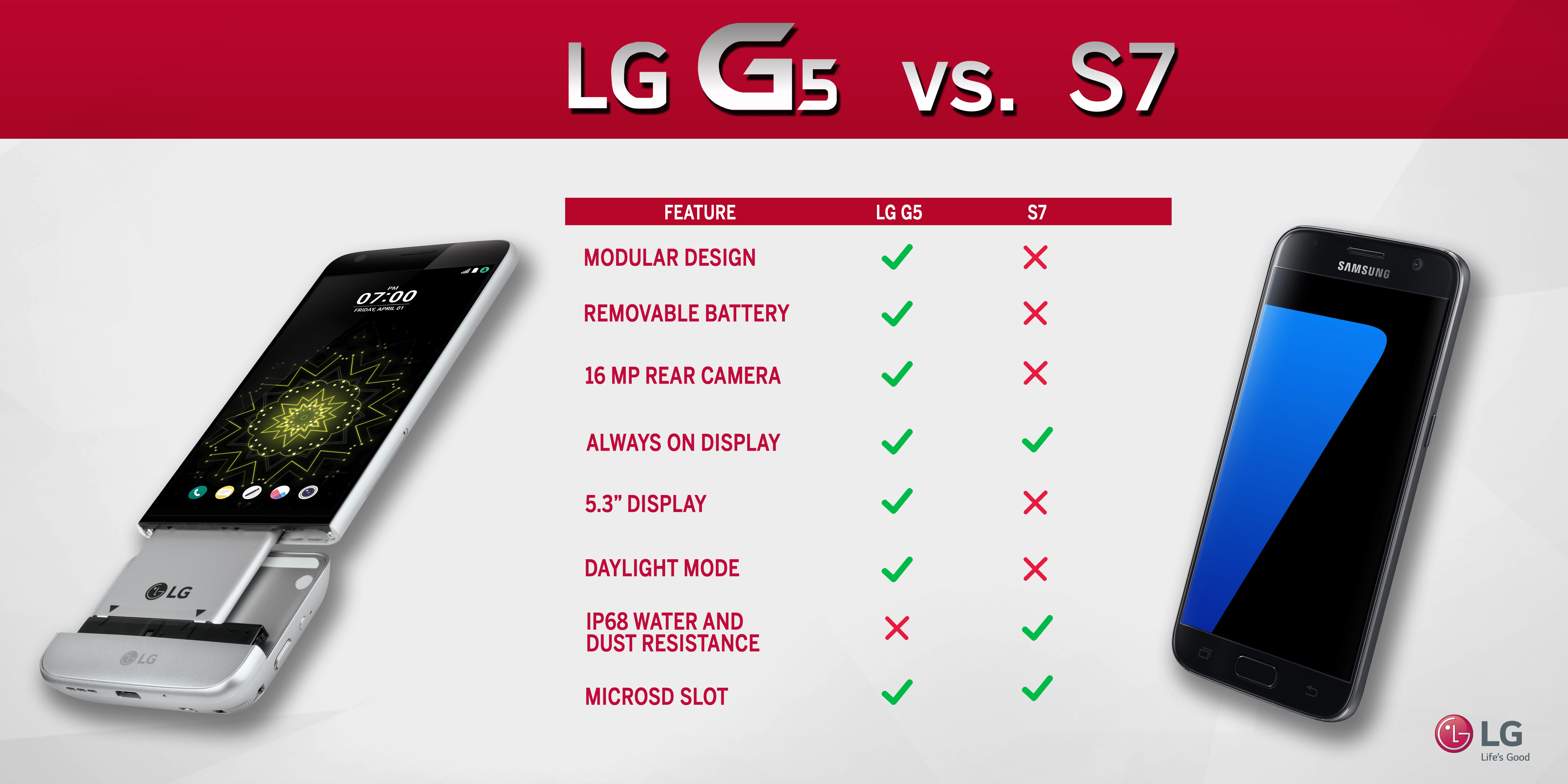 LG realiza su propia comparativa entre el G5 y el Galaxy S7... ¿quién