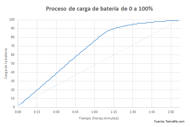 carga bateria huawei mate 8