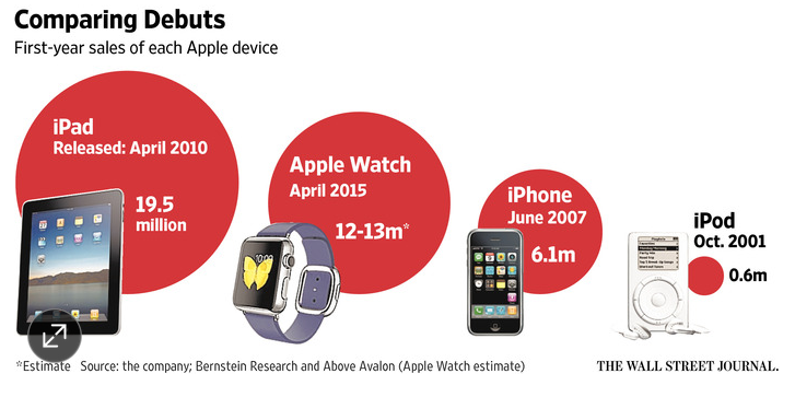 El Apple Watch cumple su primer año y ha vendido más unidades que el iPhone original en el mismo período