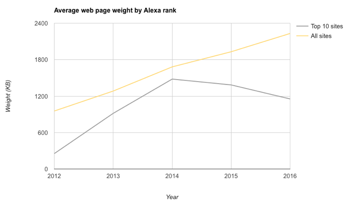 alexa_top_10_weight_vs_all_sites