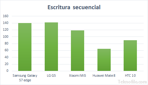 Grafica escritura secuencial