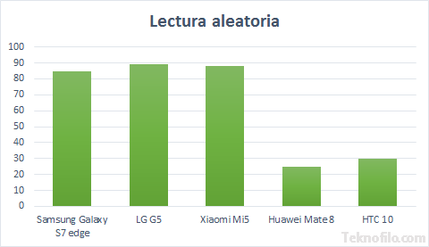 Grafica lectura aleatoria