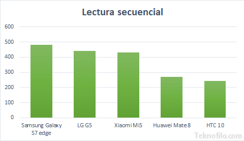 Grafica lectura secuencial