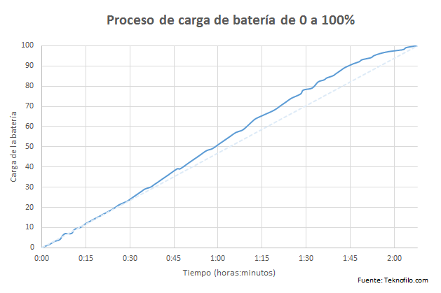 Macbook - carga bateria