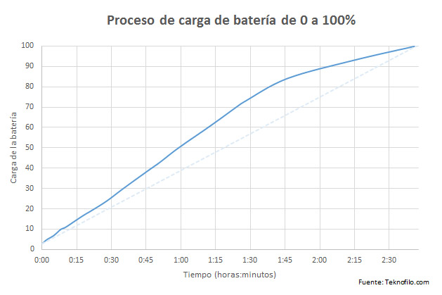 Samsung Galaxy TabPro S - Teknofilo - Carga bateria