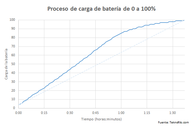 carga bateria moto g4 plus