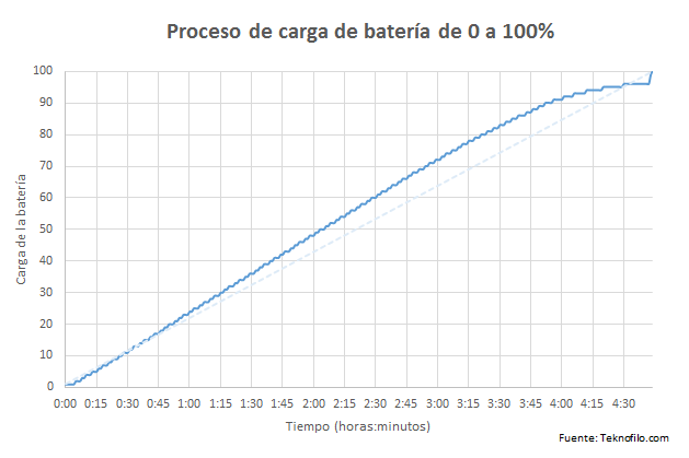 carga bateria xperia m5