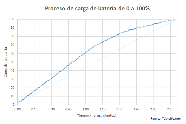 Carga Bateria Xperia X