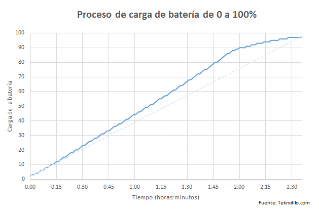 carga bateria huawei p9