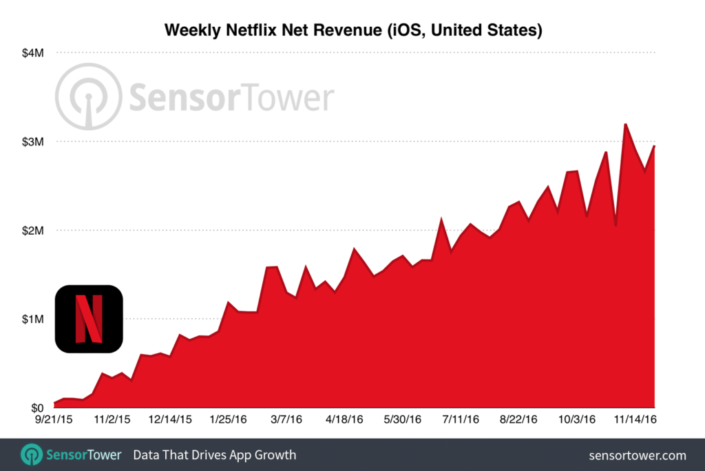 netflix-weekly-revenue-ios-usa1