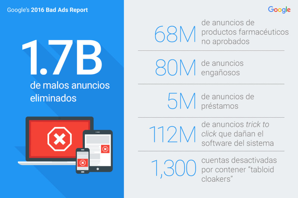 Google bloqueó 1.700 millones de anuncios «malos» en 2016