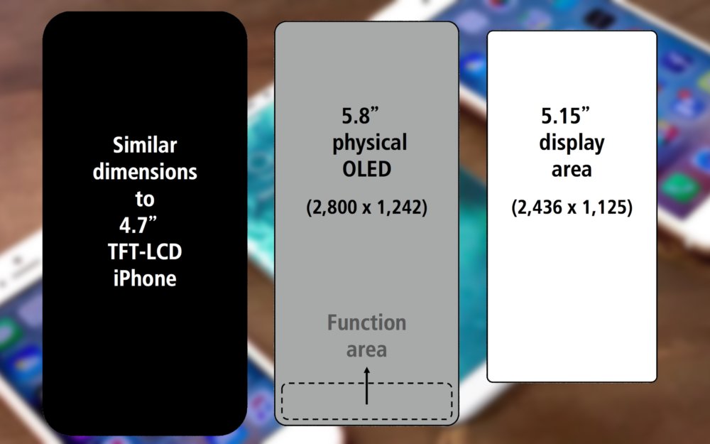 El iPhone 8 llegará con una densidad de píxeles de 521 ppp y una