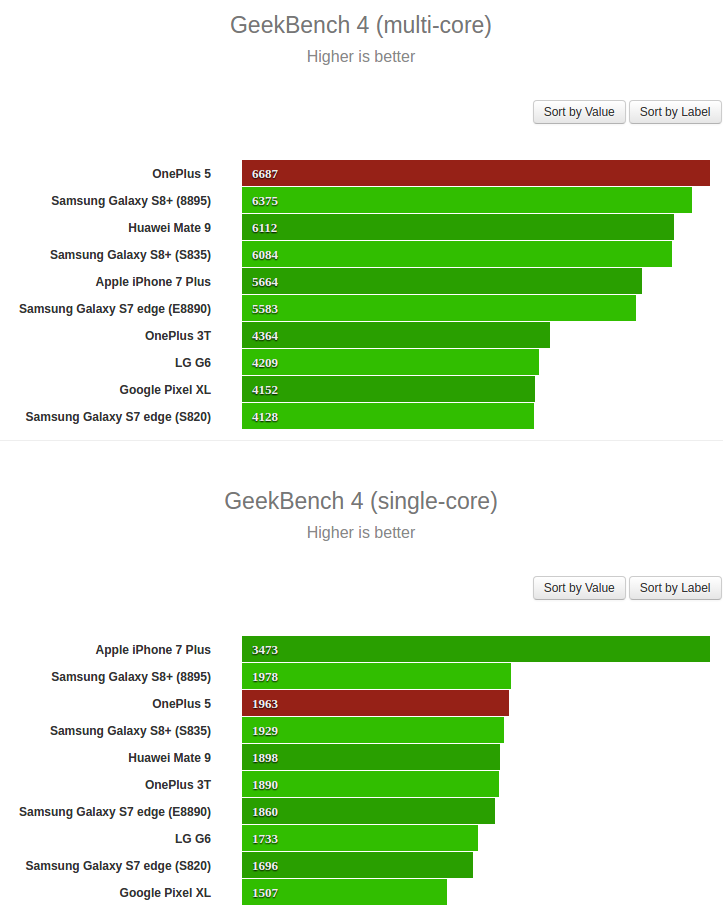 oneplus from geekbench over cheating