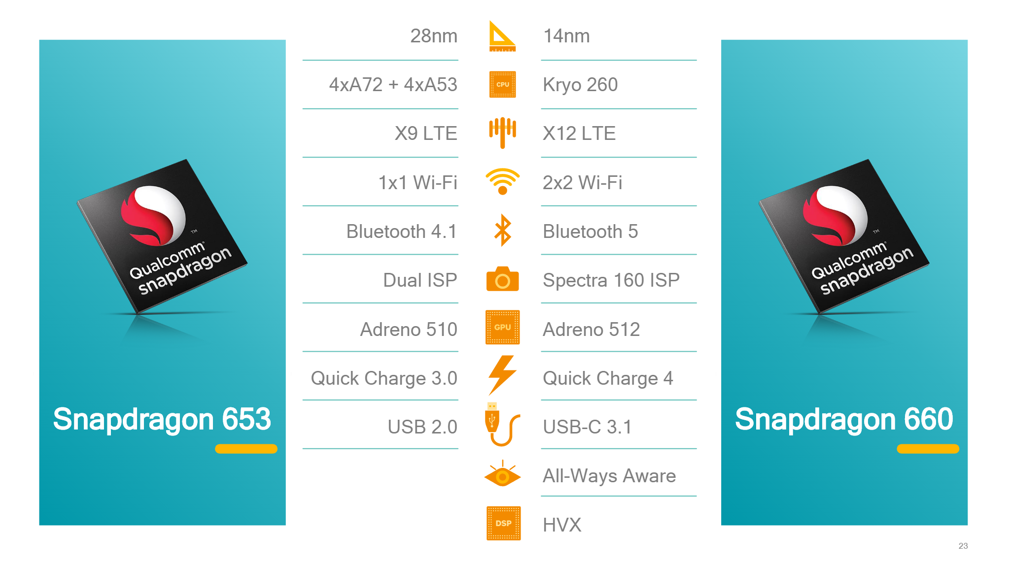 Snapdragon 660 y 630, la nueva gama media con Bluetooth 5.0, 30% mayor potencia y Quick Charge 4.0