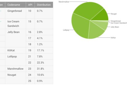 Datos de distribución de Android de agosto: Nougat supera a duras penas los dos dígitos un año después de su llegada