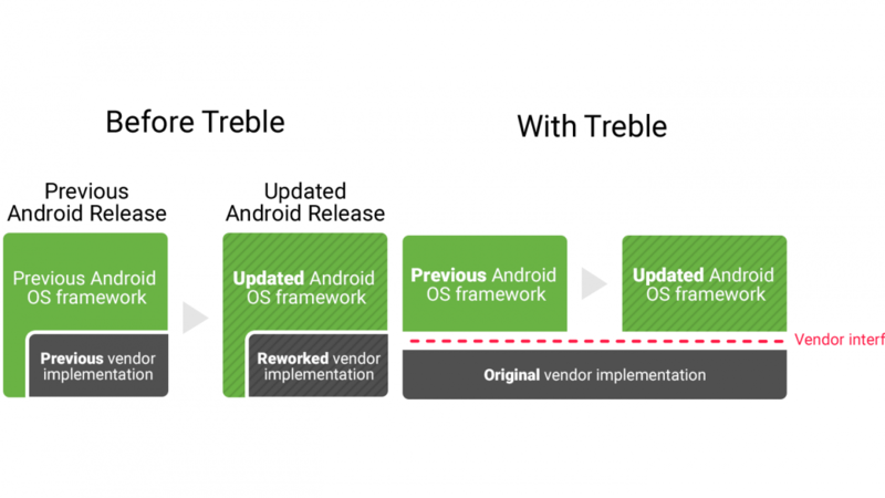 Proyect Treble