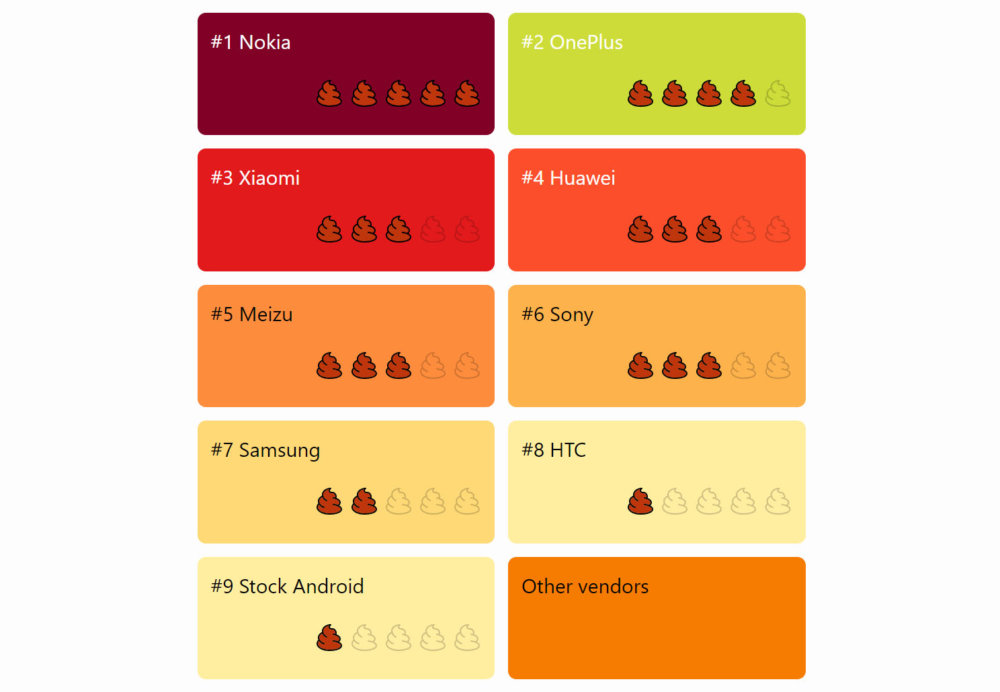 El sitio web DontKillMyApp muestra el ranking de fabricantes que matan más procesos en segundo plano para ahorrar batería
