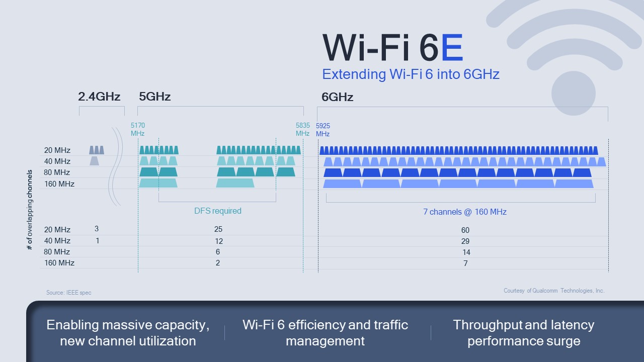 Prisionero de guerra retirada Espantar Los primeros chips WiFi 6E en la banda de 6 GHz ya están aquí | Teknófilo