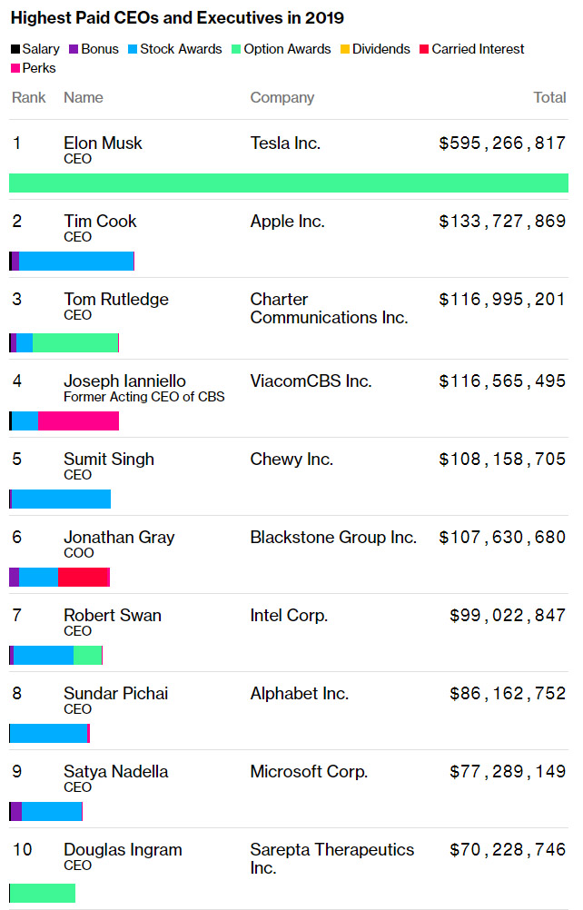 Los 12 CEO mejor pagados en 2021