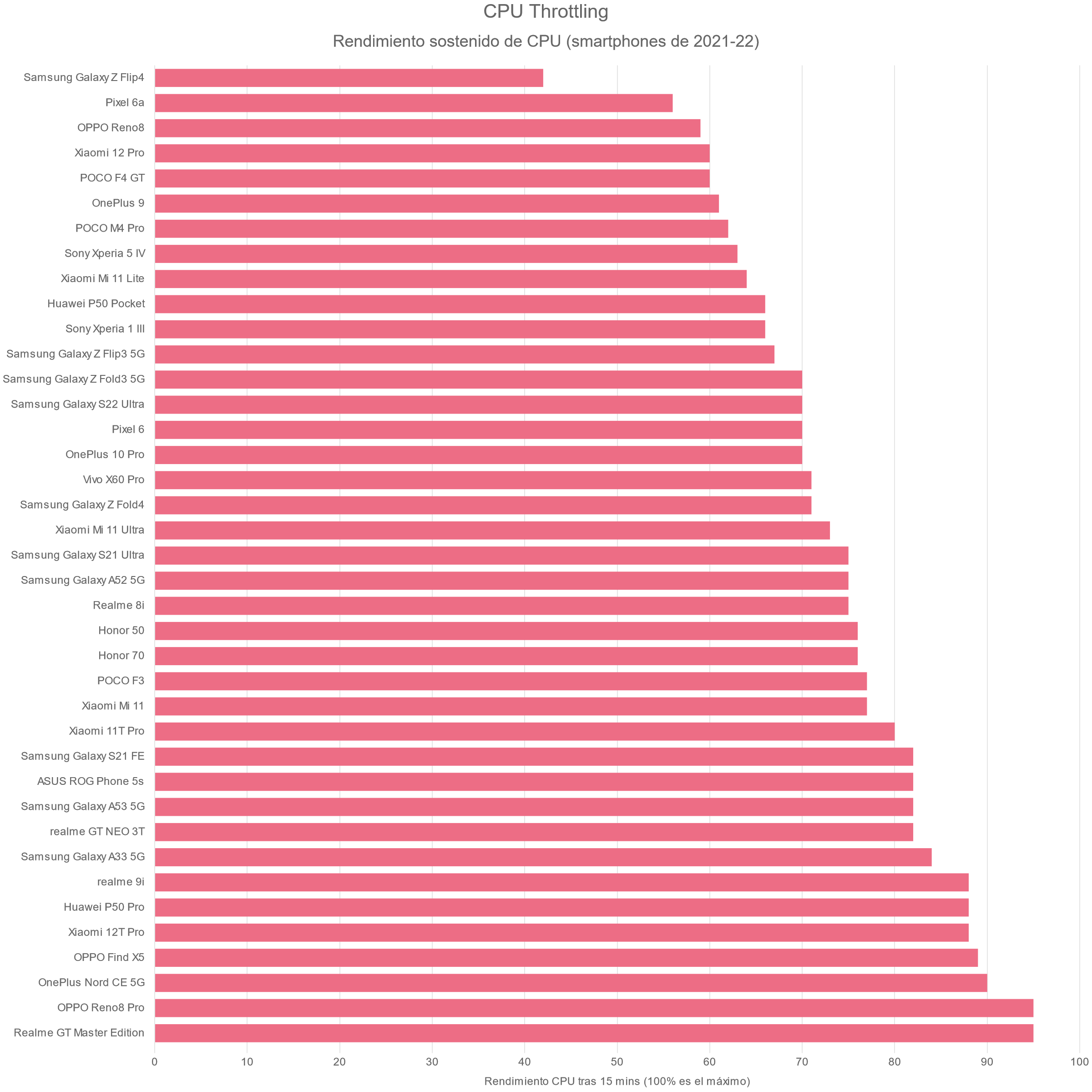 CPU Throttling