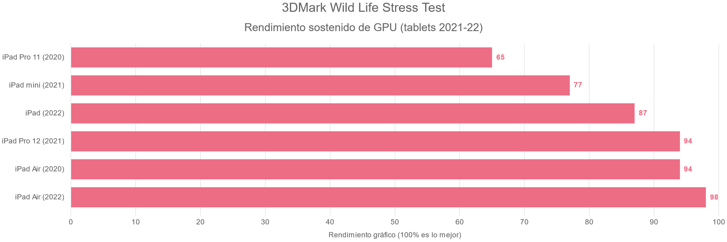 3DMark Wild Life Stress Test