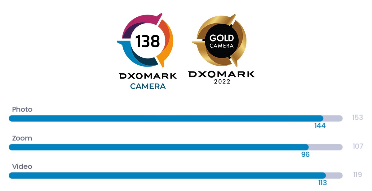 El Xiaomi 12S Ultra pincha en las pruebas de cámara de DXOMark